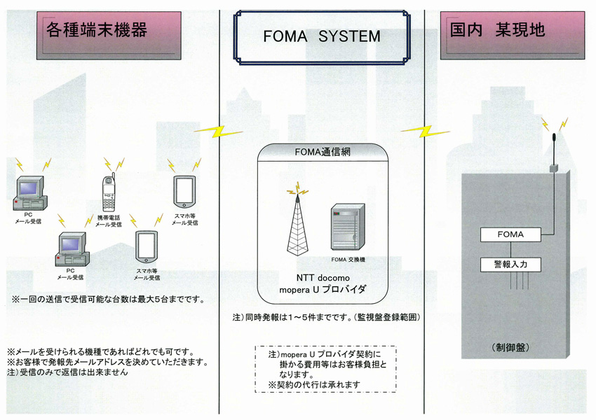 FOMA遠隔通報システム　説明図